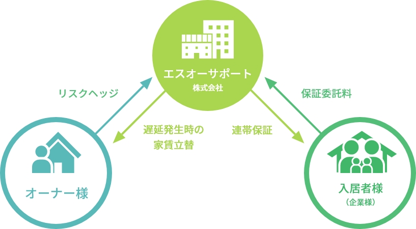 オーナー様のリスクヘッジをして遅延発生時の家賃立替をし入居様には連帯保証して保証委託料金を入居様からいただく